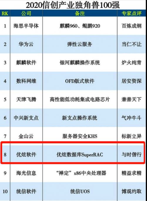 優炫軟件榮登2020信創產業獨角獸百強榜第八位，彰顯網絡安全軟件研發實力